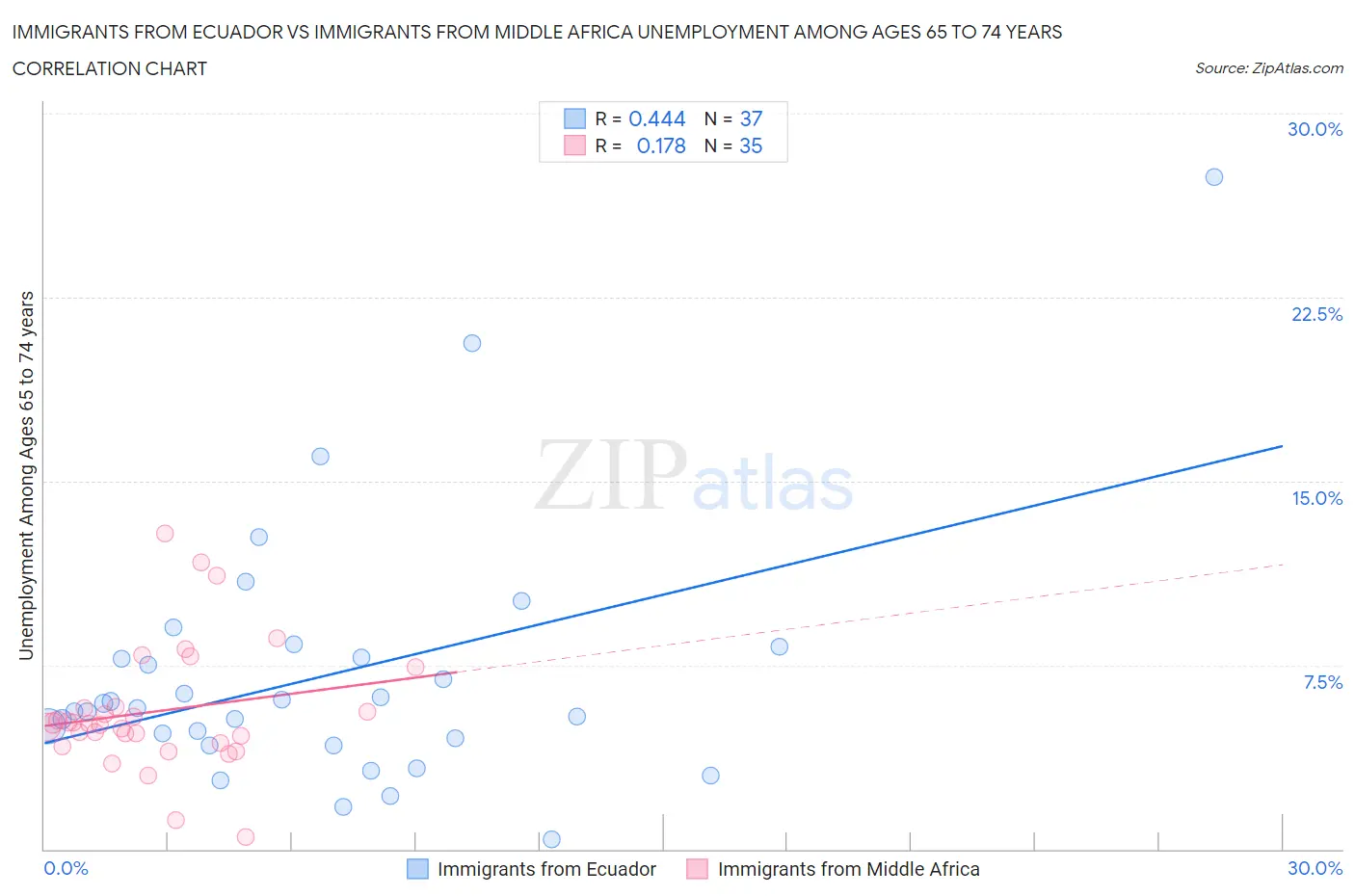 Immigrants from Ecuador vs Immigrants from Middle Africa Unemployment Among Ages 65 to 74 years