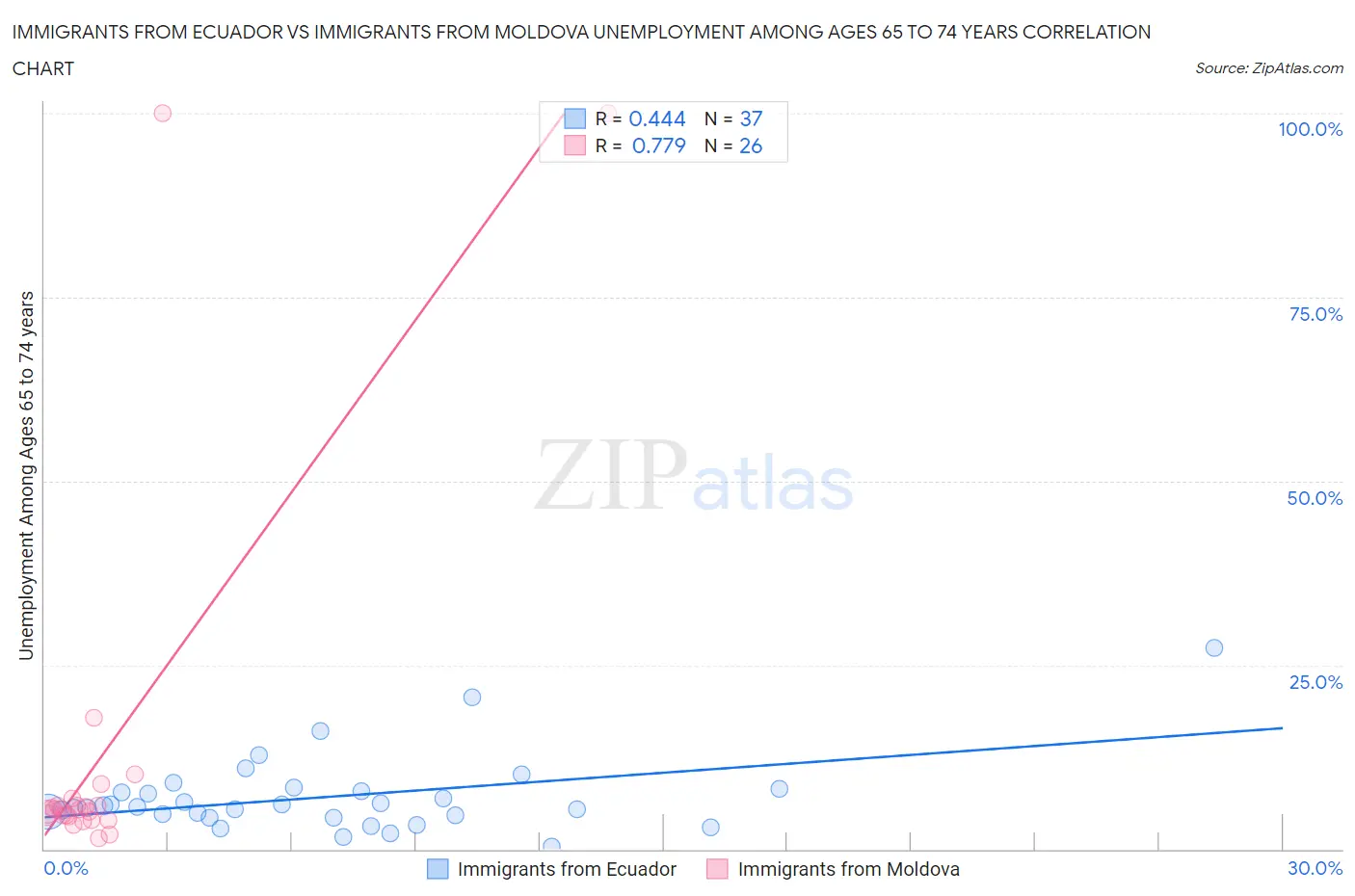 Immigrants from Ecuador vs Immigrants from Moldova Unemployment Among Ages 65 to 74 years