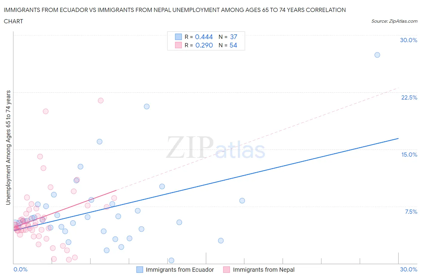 Immigrants from Ecuador vs Immigrants from Nepal Unemployment Among Ages 65 to 74 years