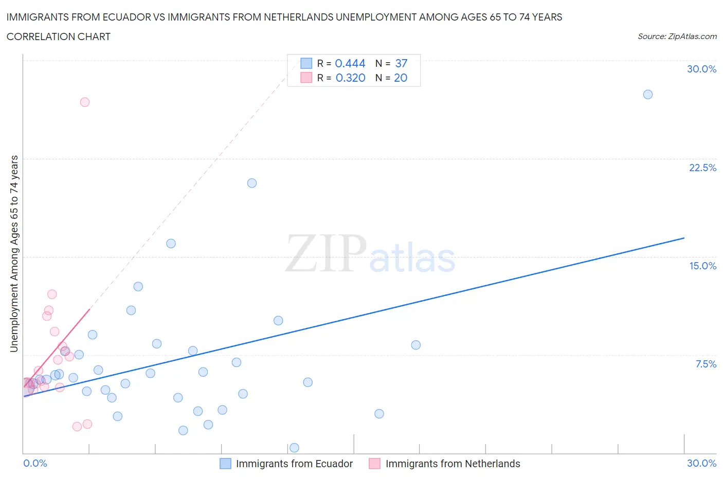 Immigrants from Ecuador vs Immigrants from Netherlands Unemployment Among Ages 65 to 74 years