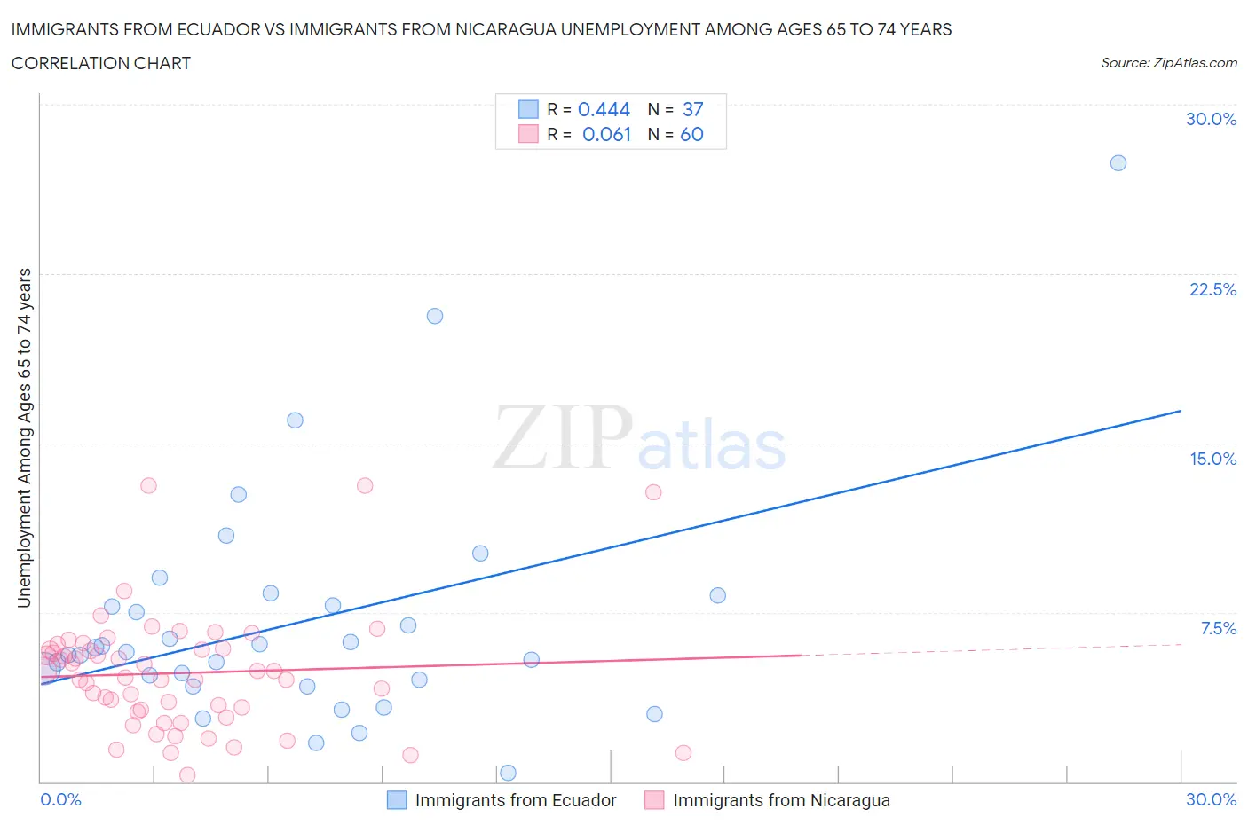 Immigrants from Ecuador vs Immigrants from Nicaragua Unemployment Among Ages 65 to 74 years