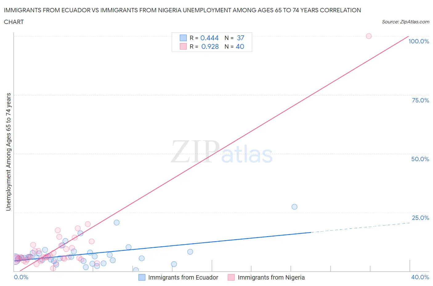 Immigrants from Ecuador vs Immigrants from Nigeria Unemployment Among Ages 65 to 74 years