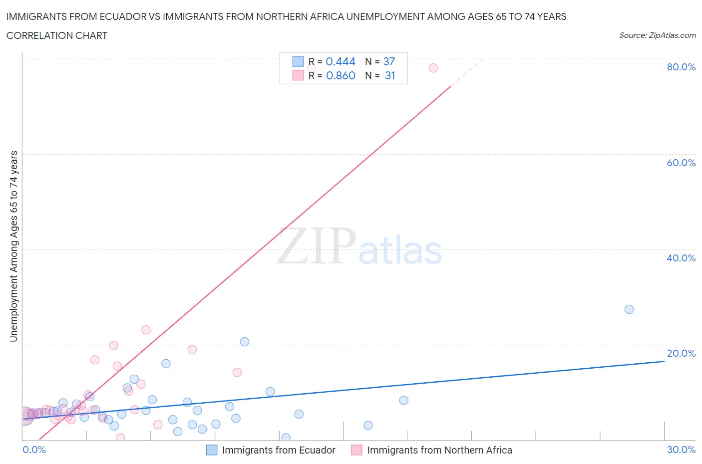 Immigrants from Ecuador vs Immigrants from Northern Africa Unemployment Among Ages 65 to 74 years