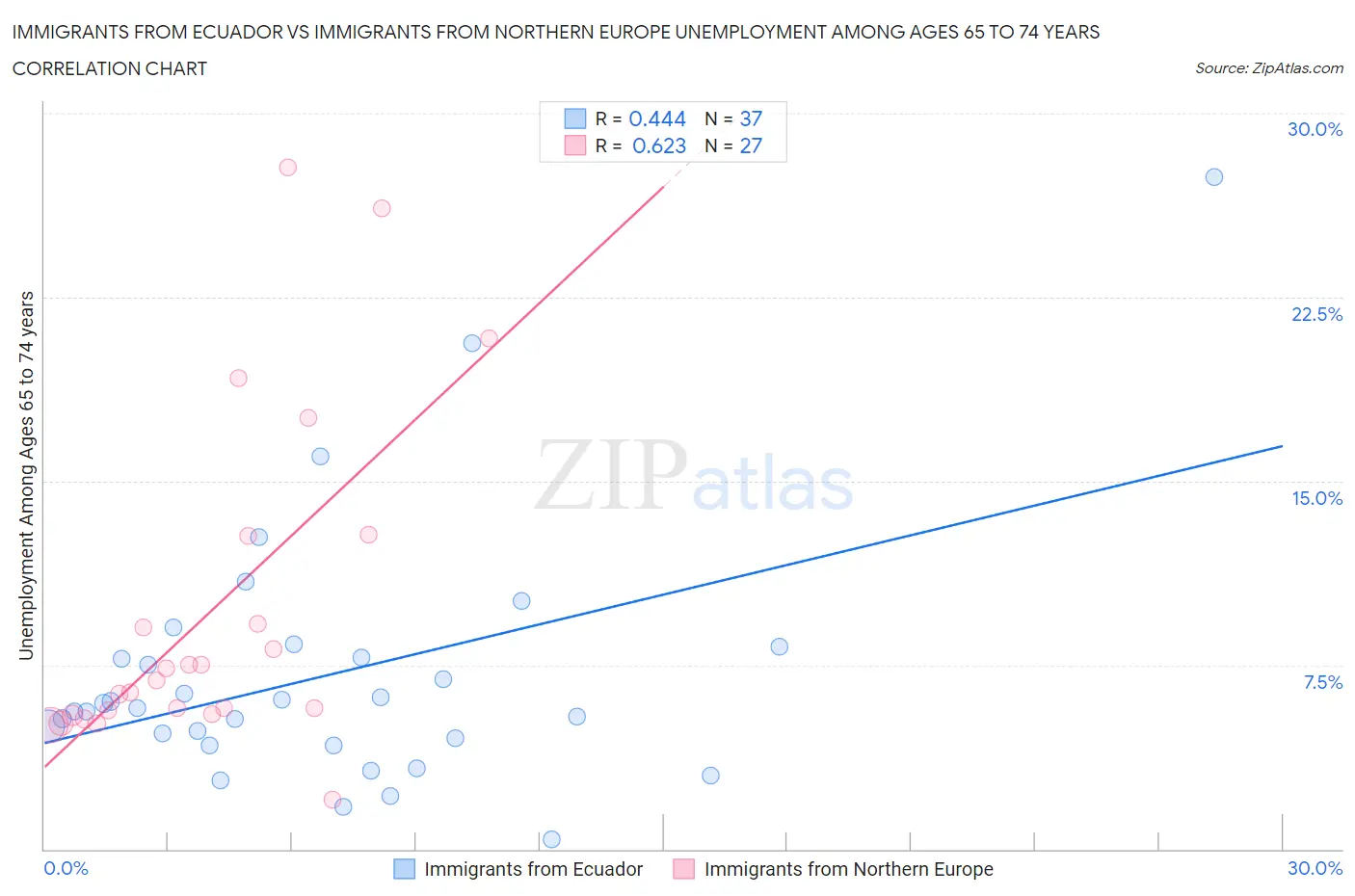 Immigrants from Ecuador vs Immigrants from Northern Europe Unemployment Among Ages 65 to 74 years