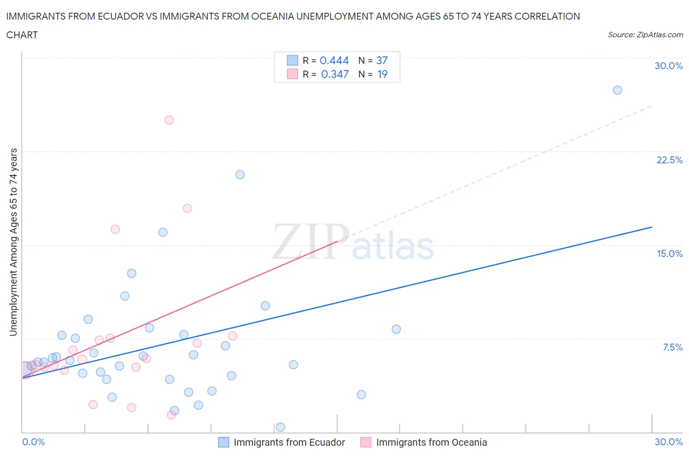 Immigrants from Ecuador vs Immigrants from Oceania Unemployment Among Ages 65 to 74 years