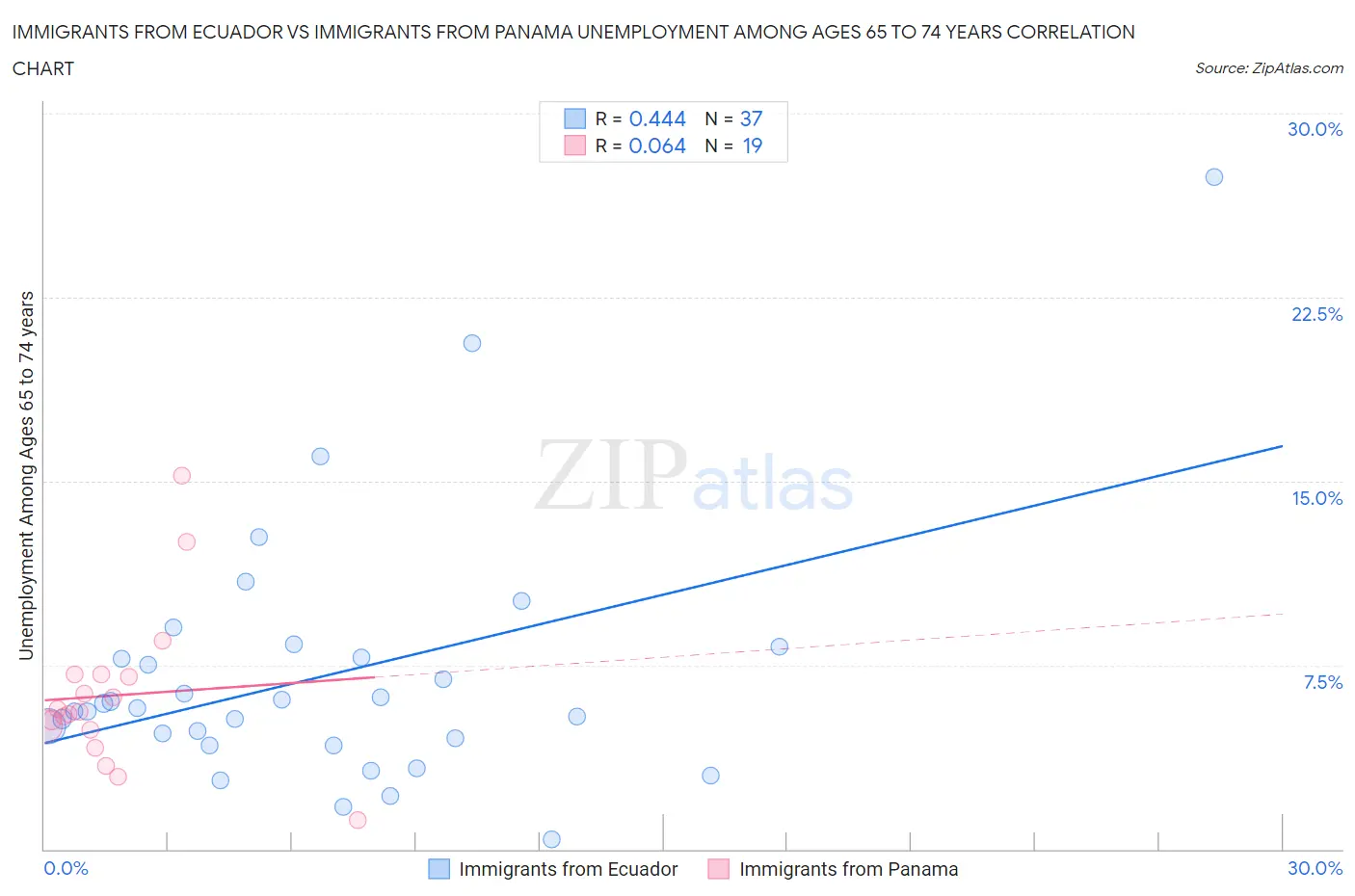 Immigrants from Ecuador vs Immigrants from Panama Unemployment Among Ages 65 to 74 years