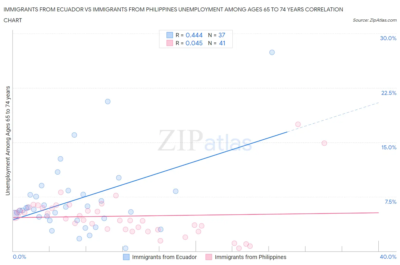 Immigrants from Ecuador vs Immigrants from Philippines Unemployment Among Ages 65 to 74 years