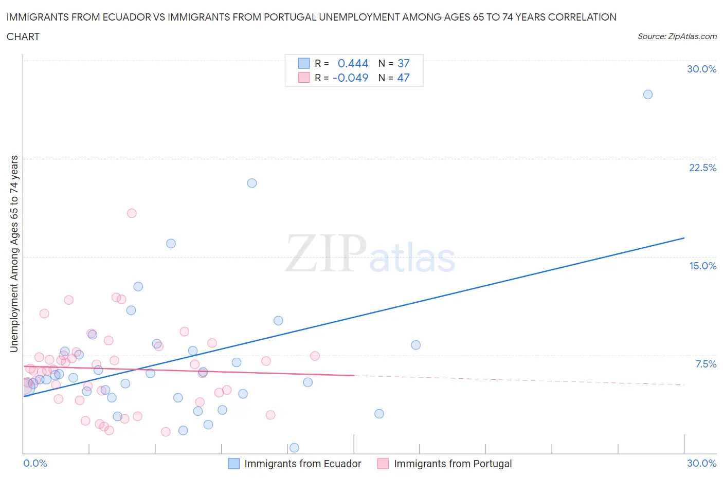 Immigrants from Ecuador vs Immigrants from Portugal Unemployment Among Ages 65 to 74 years