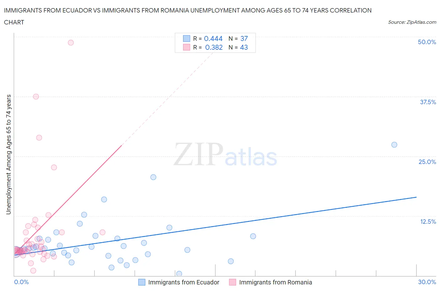 Immigrants from Ecuador vs Immigrants from Romania Unemployment Among Ages 65 to 74 years