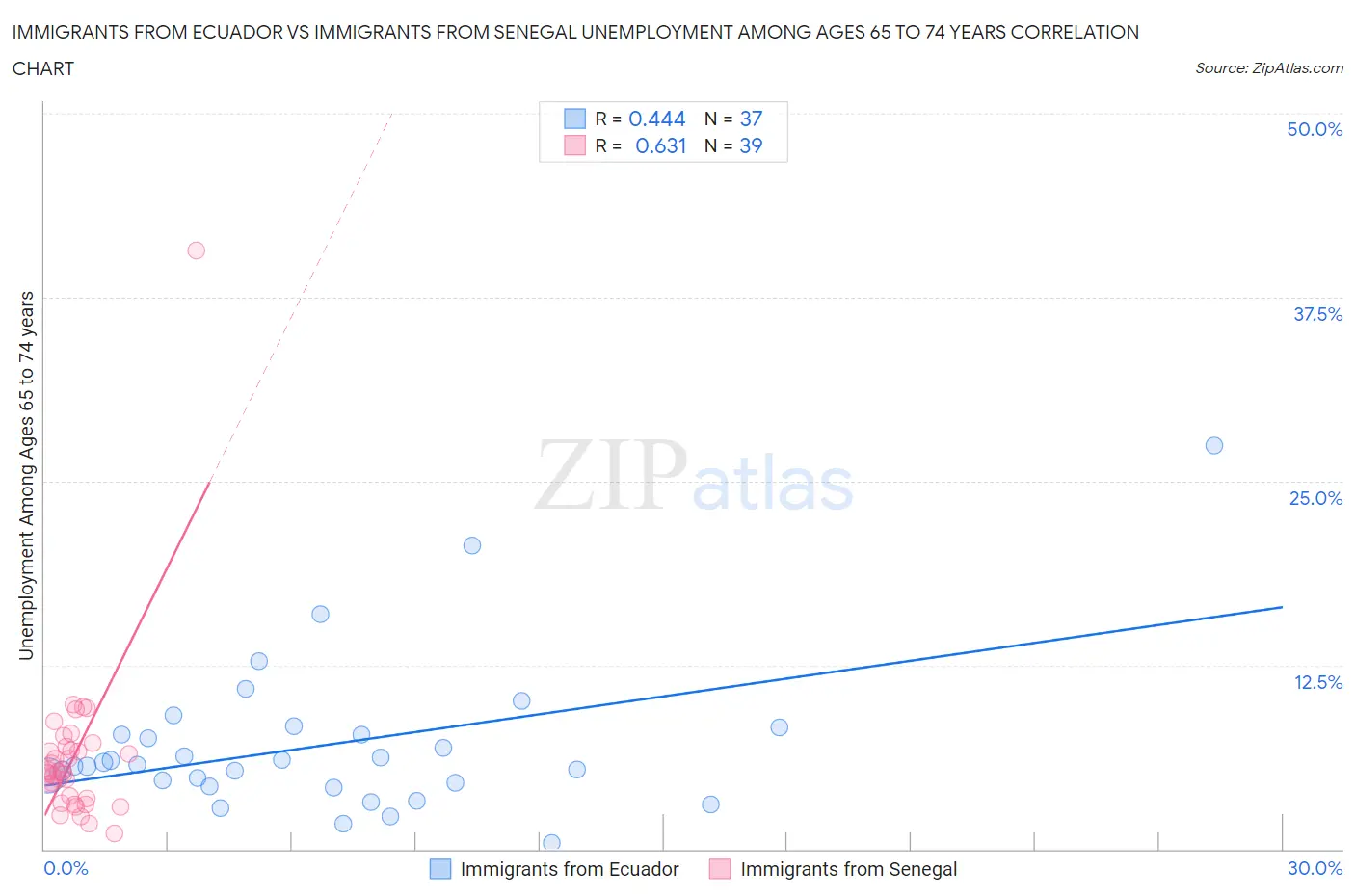 Immigrants from Ecuador vs Immigrants from Senegal Unemployment Among Ages 65 to 74 years