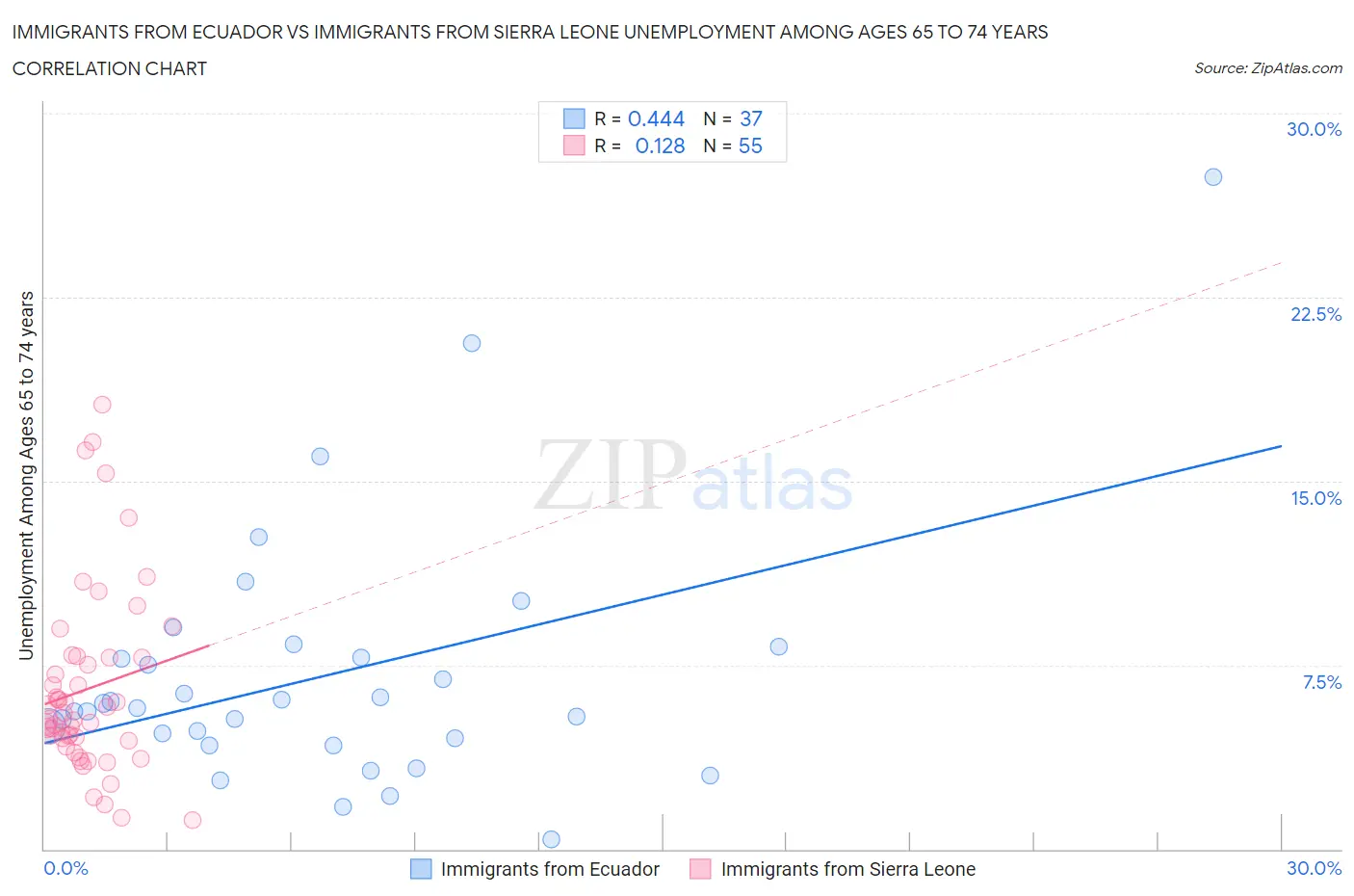 Immigrants from Ecuador vs Immigrants from Sierra Leone Unemployment Among Ages 65 to 74 years
