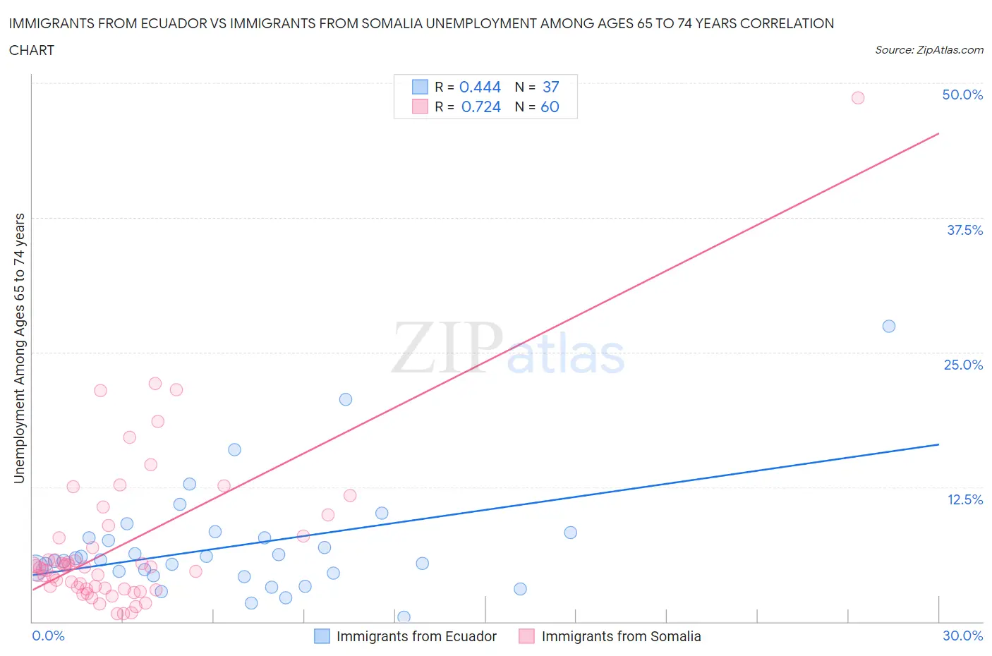 Immigrants from Ecuador vs Immigrants from Somalia Unemployment Among Ages 65 to 74 years