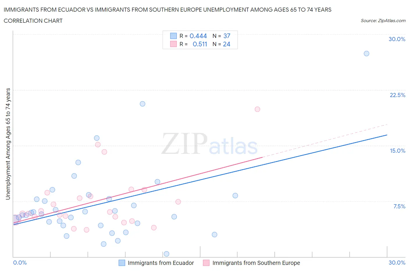 Immigrants from Ecuador vs Immigrants from Southern Europe Unemployment Among Ages 65 to 74 years