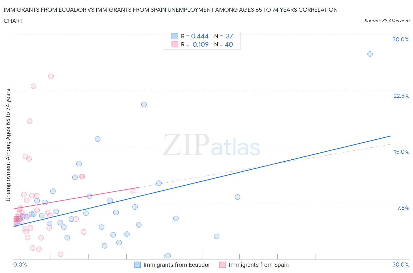 Immigrants from Ecuador vs Immigrants from Spain Unemployment Among Ages 65 to 74 years