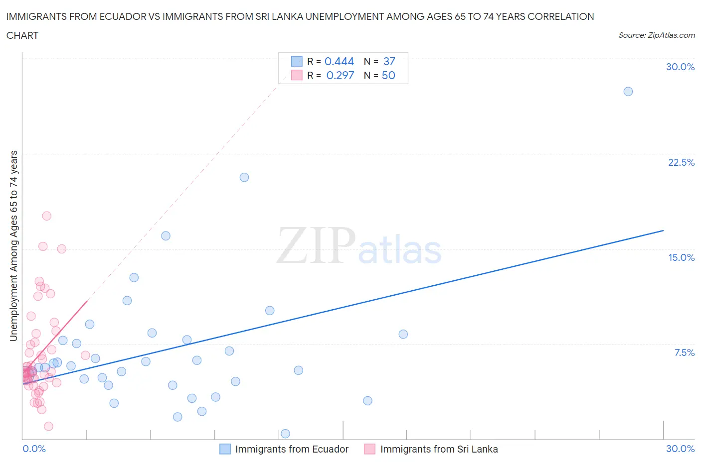 Immigrants from Ecuador vs Immigrants from Sri Lanka Unemployment Among Ages 65 to 74 years