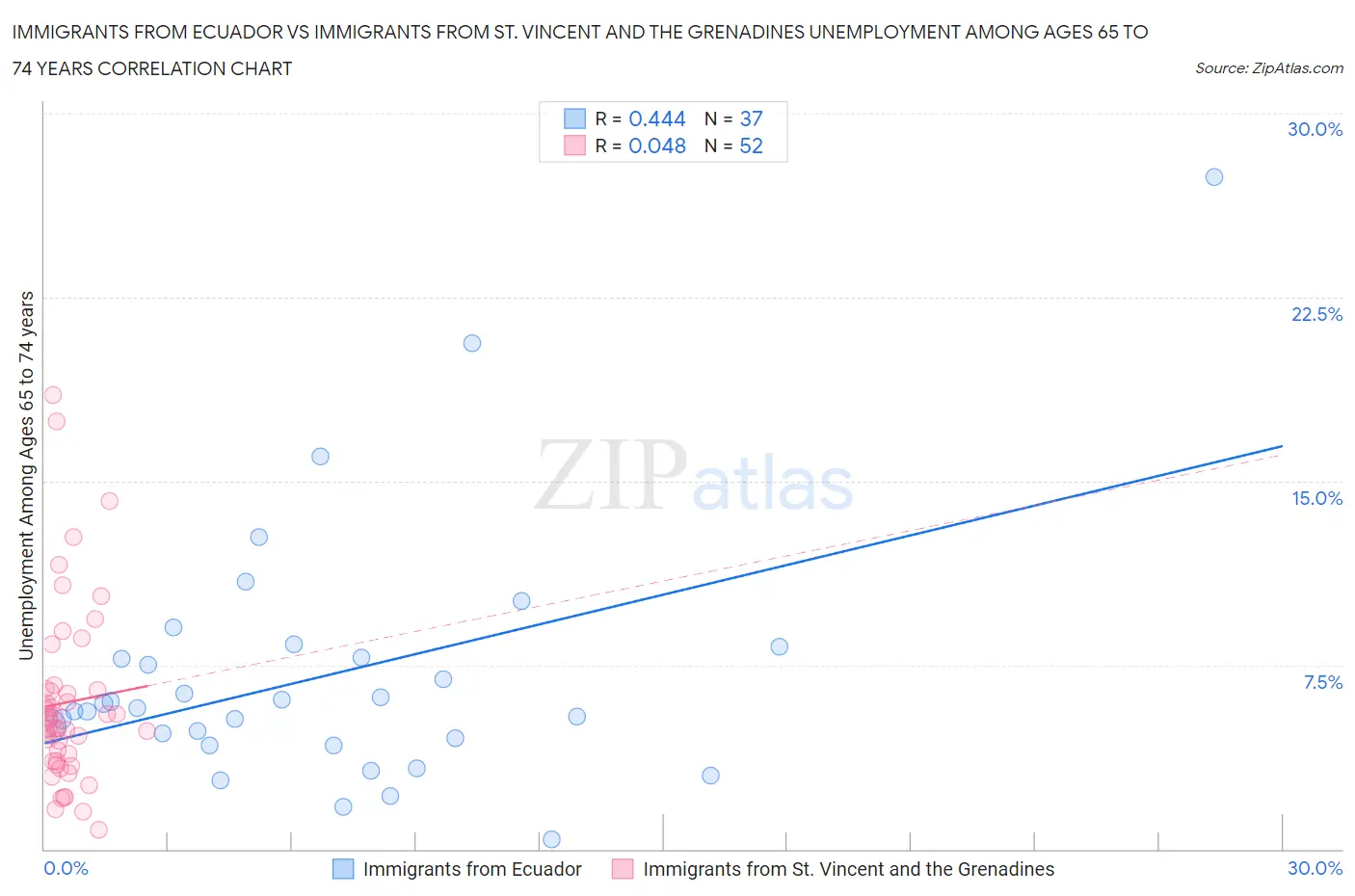 Immigrants from Ecuador vs Immigrants from St. Vincent and the Grenadines Unemployment Among Ages 65 to 74 years