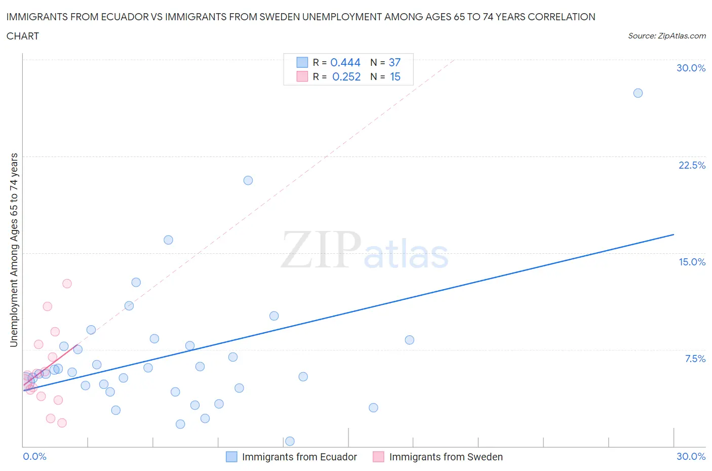 Immigrants from Ecuador vs Immigrants from Sweden Unemployment Among Ages 65 to 74 years