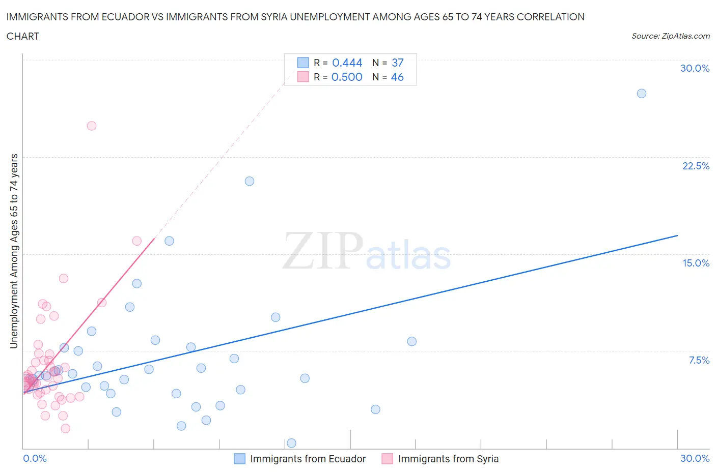 Immigrants from Ecuador vs Immigrants from Syria Unemployment Among Ages 65 to 74 years