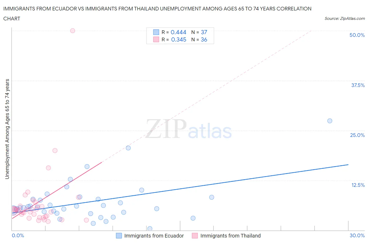 Immigrants from Ecuador vs Immigrants from Thailand Unemployment Among Ages 65 to 74 years