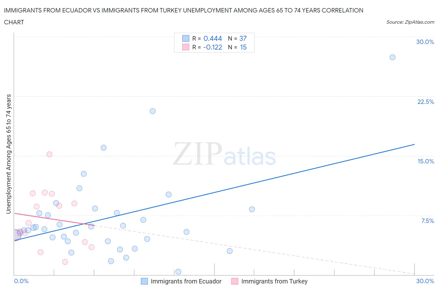 Immigrants from Ecuador vs Immigrants from Turkey Unemployment Among Ages 65 to 74 years