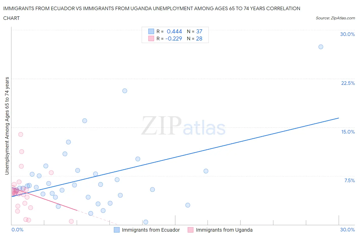 Immigrants from Ecuador vs Immigrants from Uganda Unemployment Among Ages 65 to 74 years