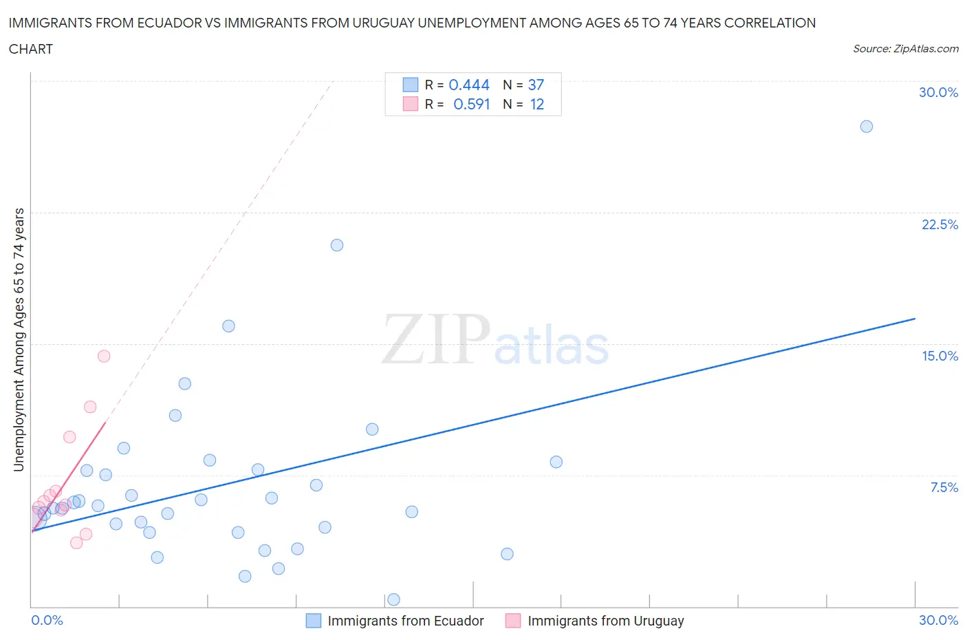 Immigrants from Ecuador vs Immigrants from Uruguay Unemployment Among Ages 65 to 74 years