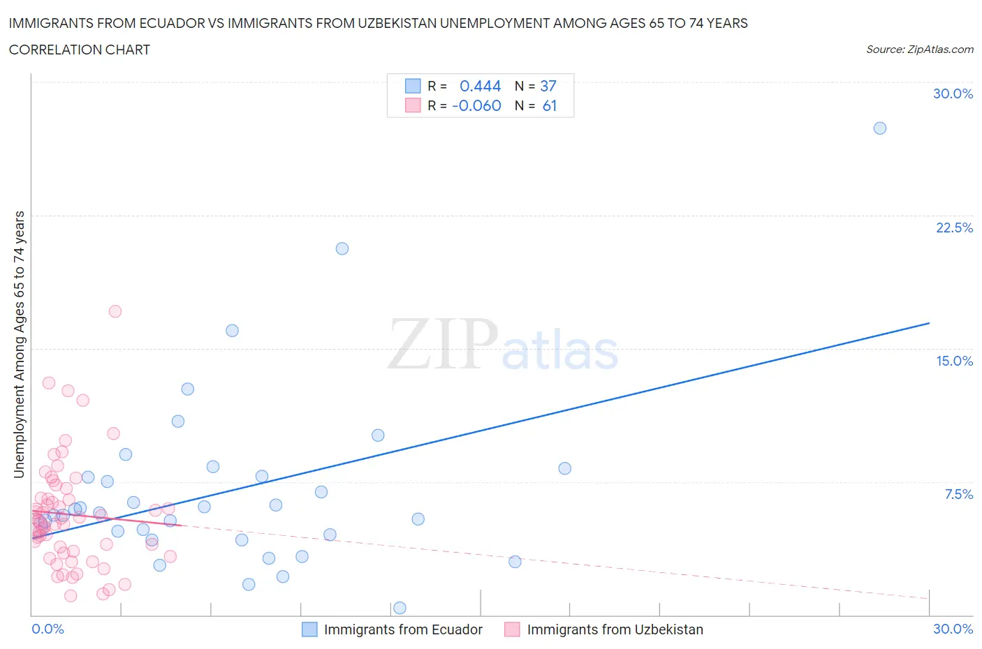 Immigrants from Ecuador vs Immigrants from Uzbekistan Unemployment Among Ages 65 to 74 years