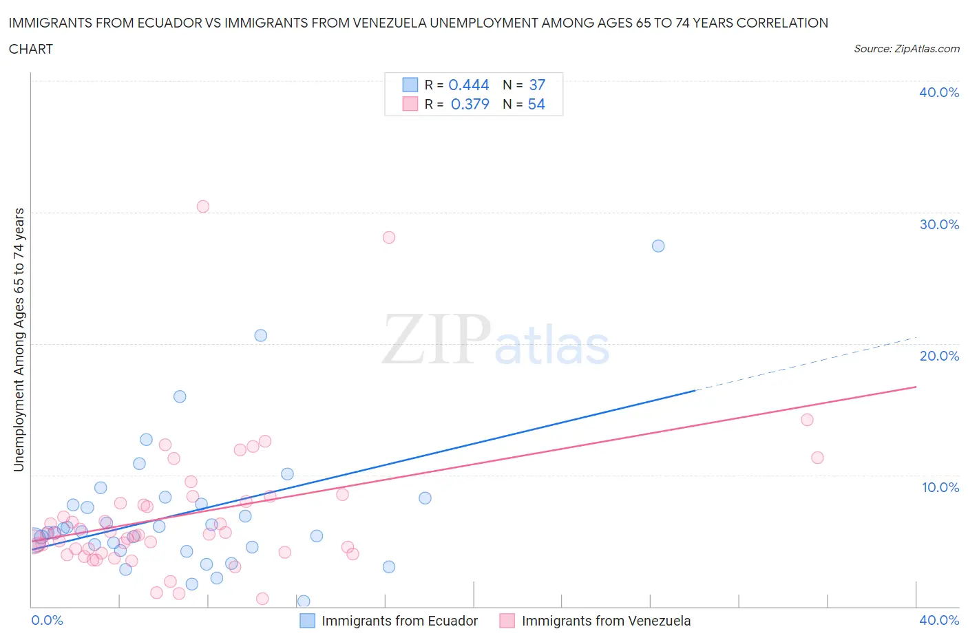 Immigrants from Ecuador vs Immigrants from Venezuela Unemployment Among Ages 65 to 74 years