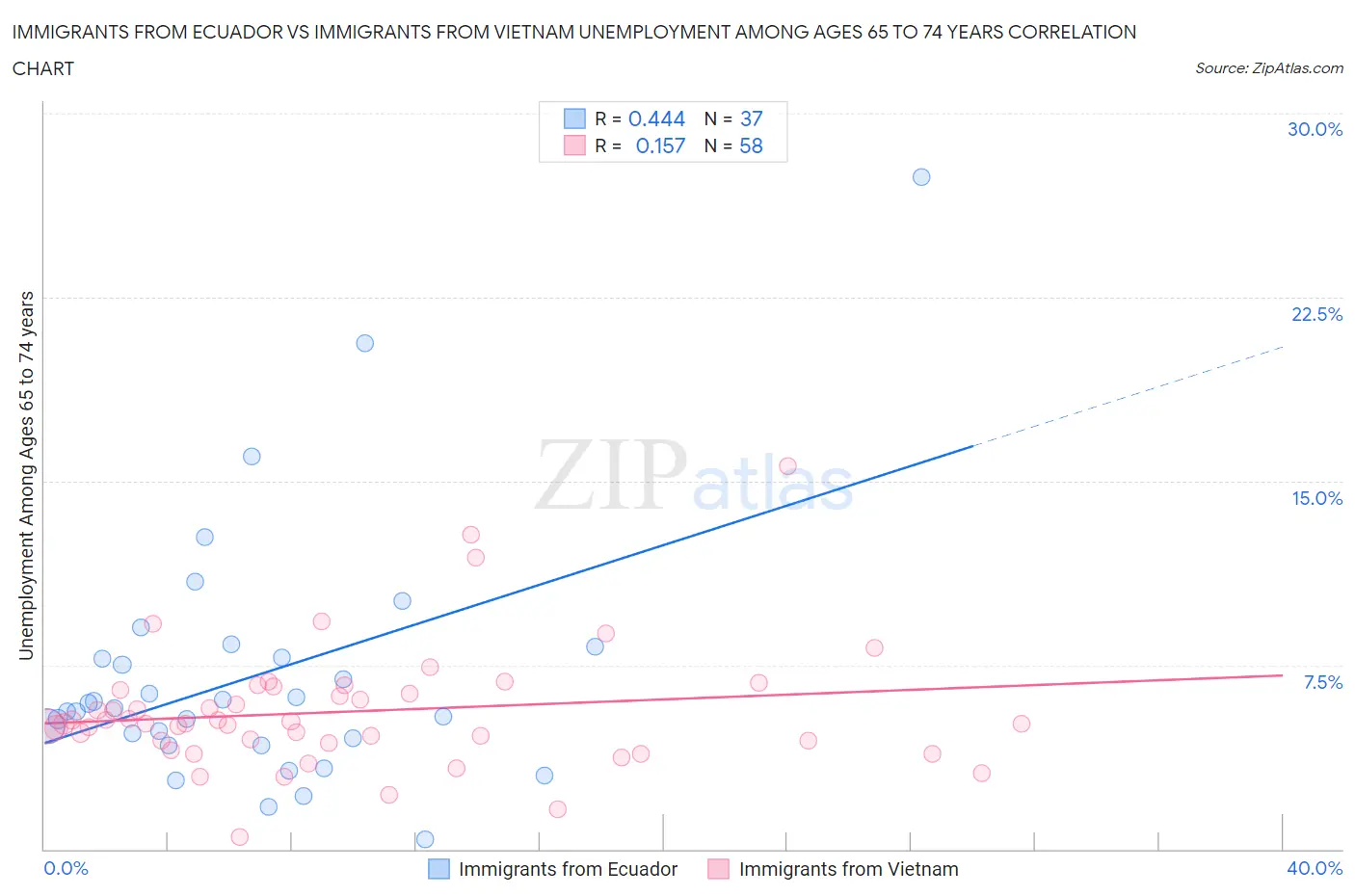 Immigrants from Ecuador vs Immigrants from Vietnam Unemployment Among Ages 65 to 74 years