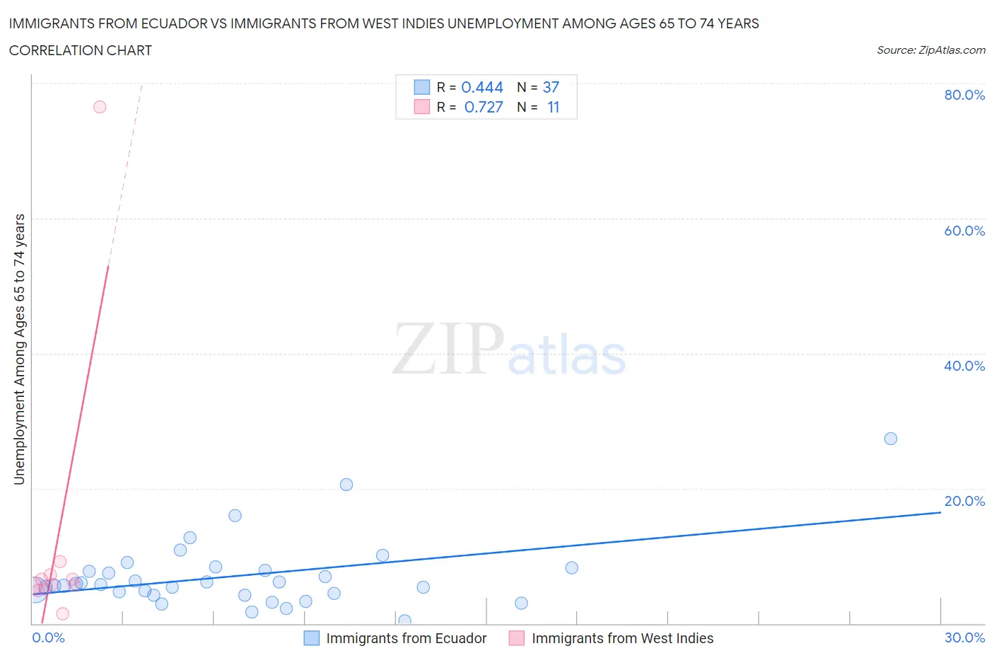 Immigrants from Ecuador vs Immigrants from West Indies Unemployment Among Ages 65 to 74 years