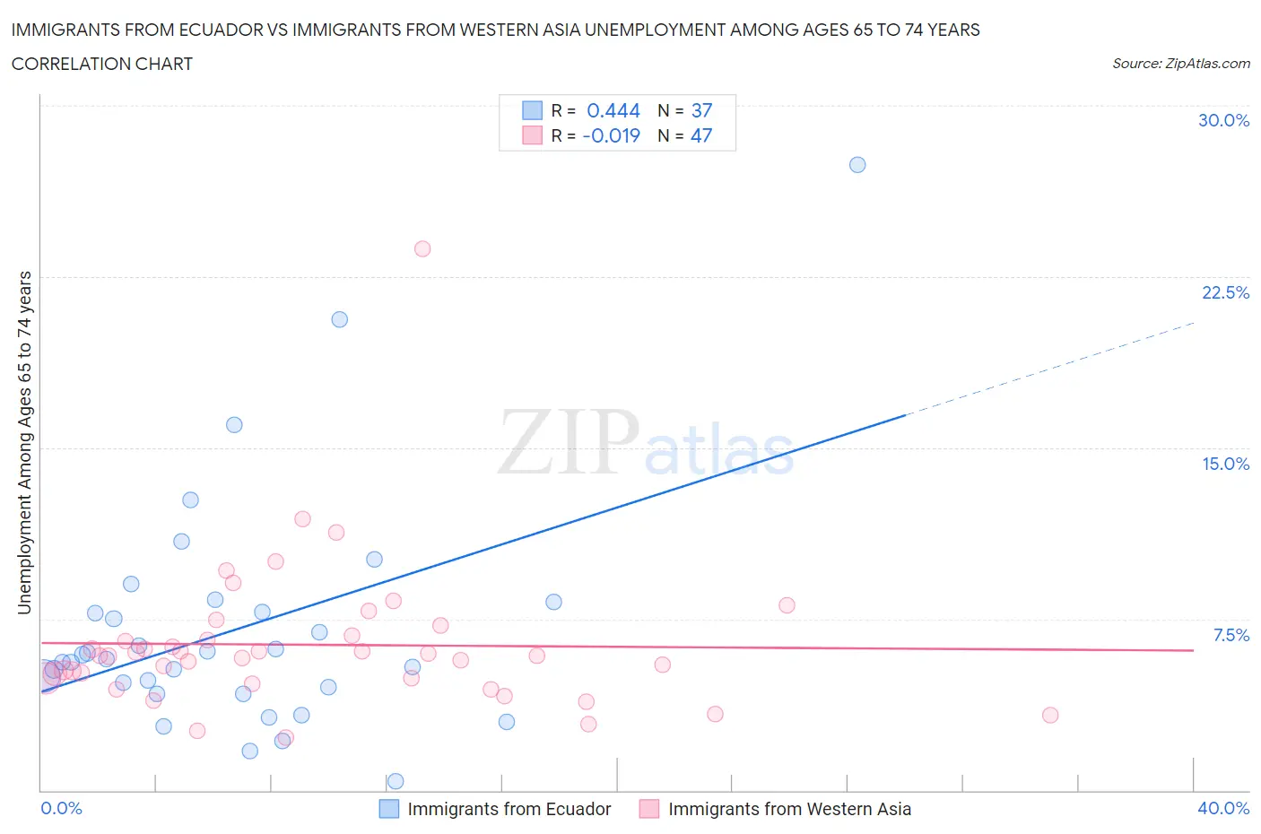 Immigrants from Ecuador vs Immigrants from Western Asia Unemployment Among Ages 65 to 74 years