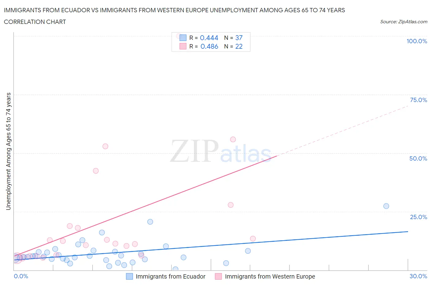 Immigrants from Ecuador vs Immigrants from Western Europe Unemployment Among Ages 65 to 74 years