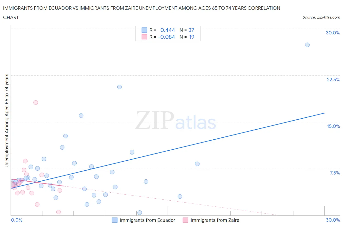 Immigrants from Ecuador vs Immigrants from Zaire Unemployment Among Ages 65 to 74 years