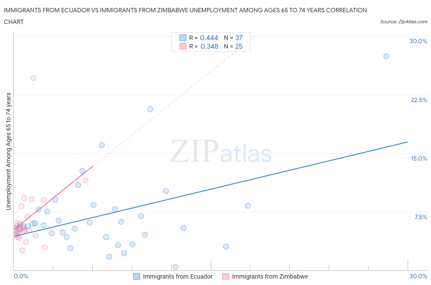 Immigrants from Ecuador vs Immigrants from Zimbabwe Unemployment Among Ages 65 to 74 years