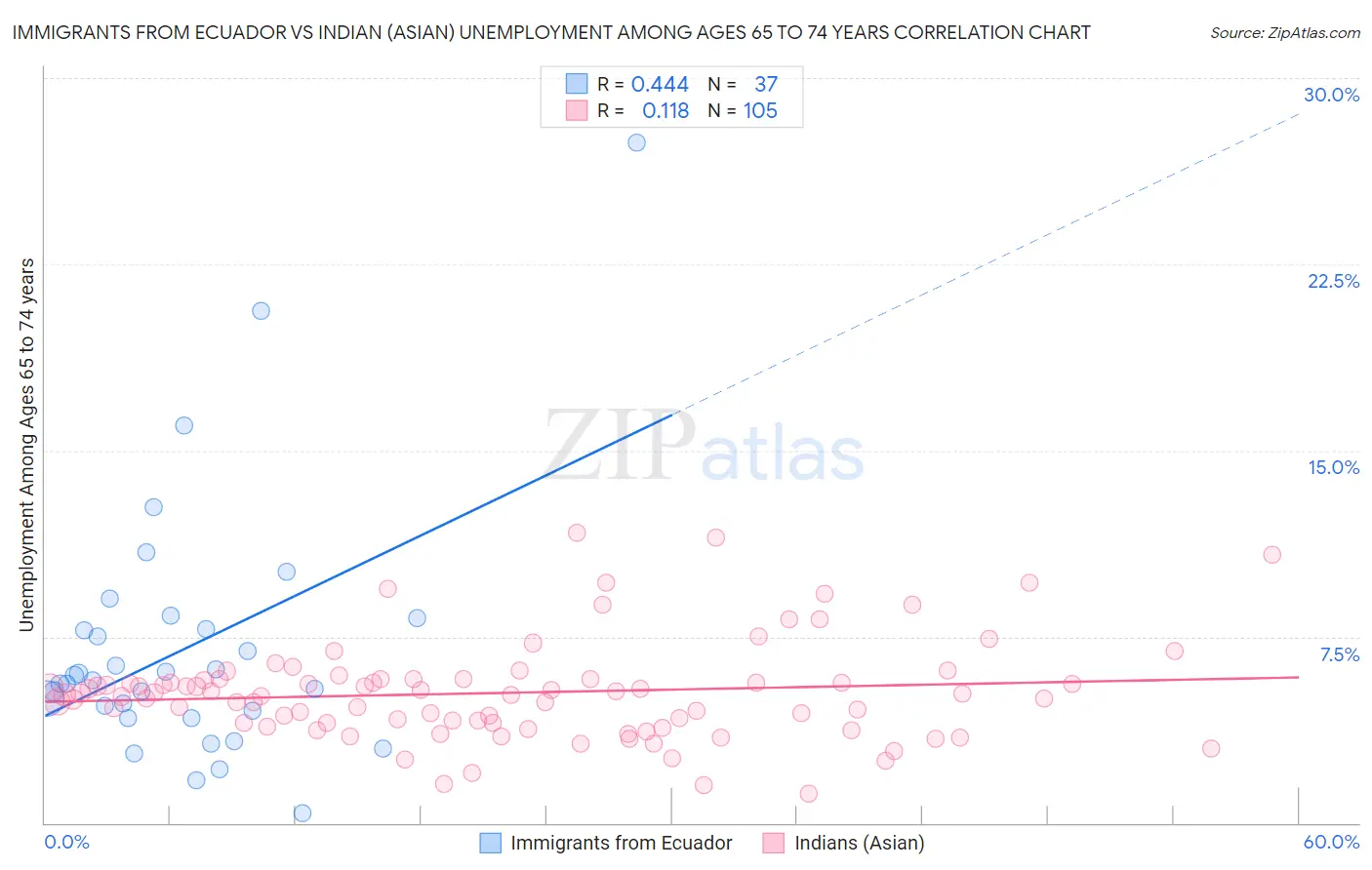 Immigrants from Ecuador vs Indian (Asian) Unemployment Among Ages 65 to 74 years