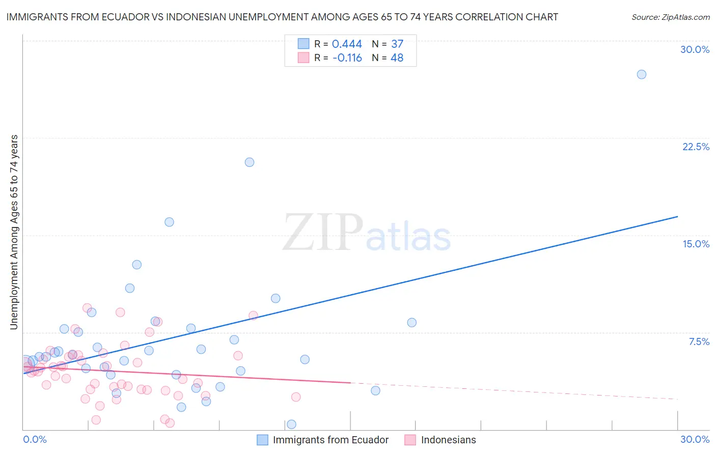 Immigrants from Ecuador vs Indonesian Unemployment Among Ages 65 to 74 years