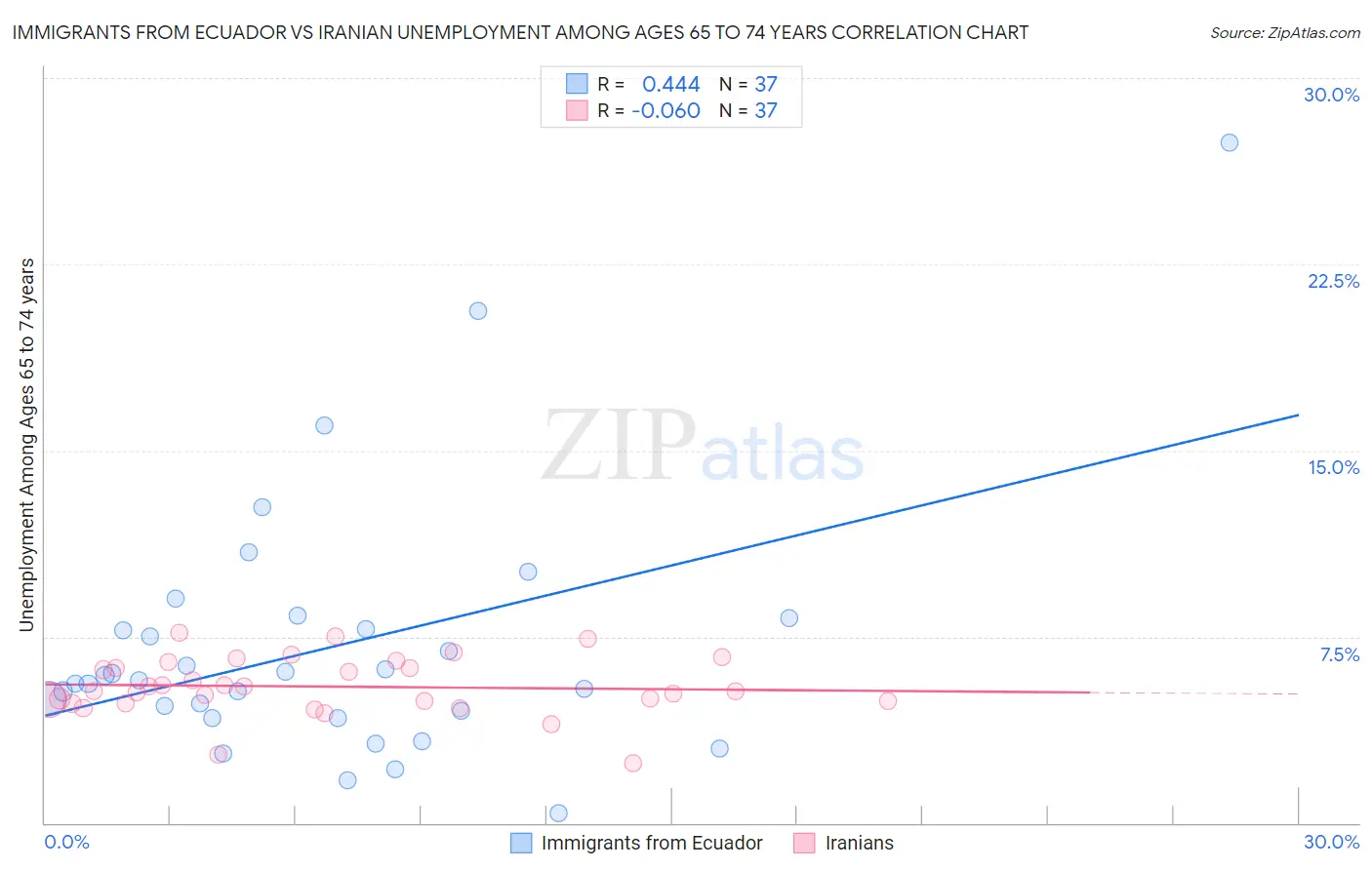 Immigrants from Ecuador vs Iranian Unemployment Among Ages 65 to 74 years