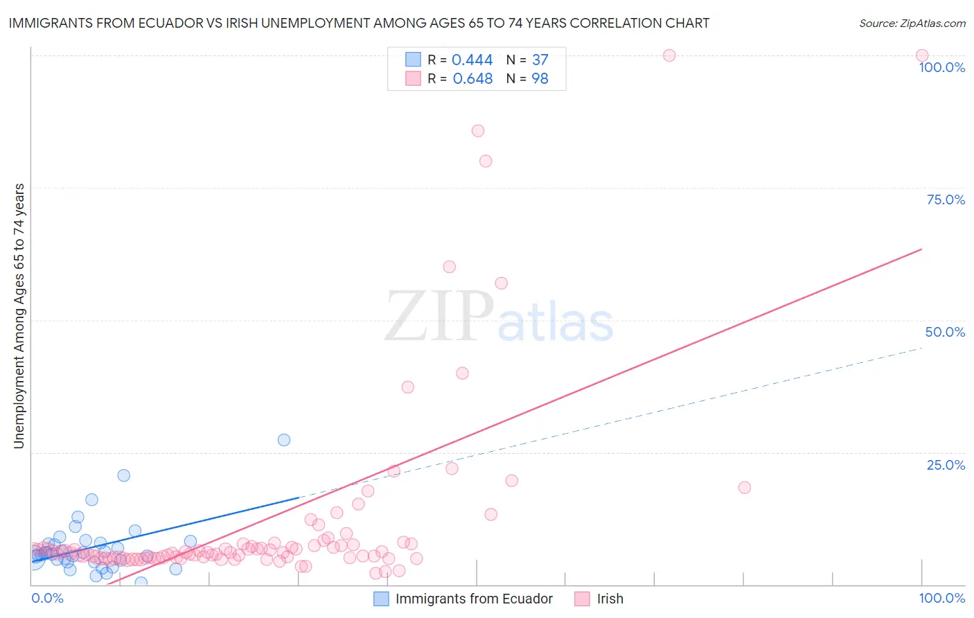 Immigrants from Ecuador vs Irish Unemployment Among Ages 65 to 74 years