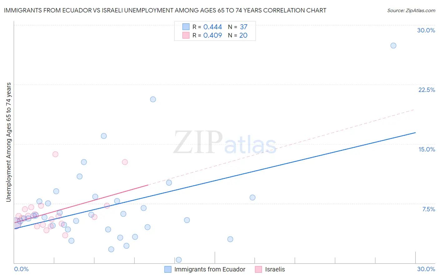 Immigrants from Ecuador vs Israeli Unemployment Among Ages 65 to 74 years