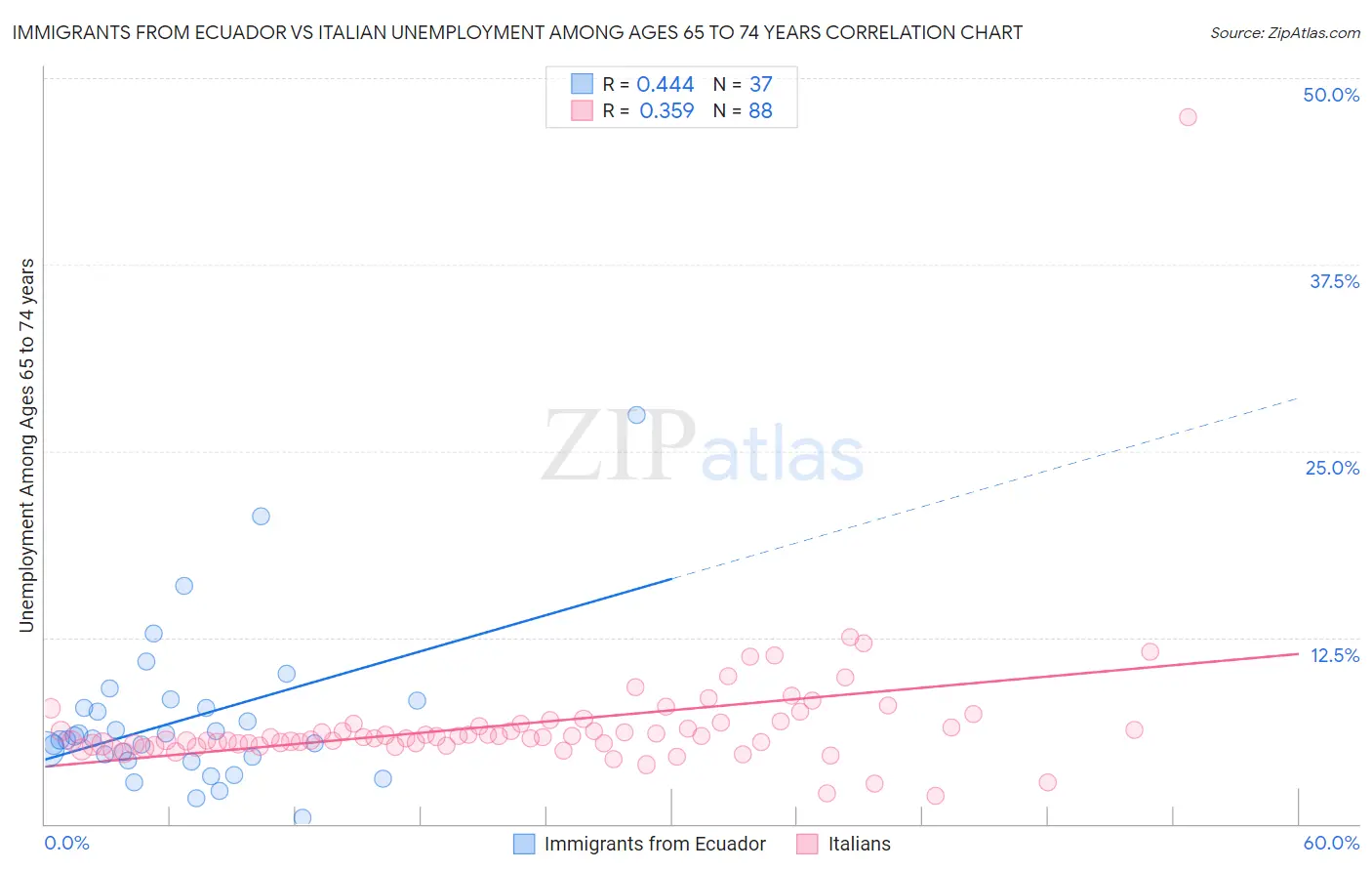 Immigrants from Ecuador vs Italian Unemployment Among Ages 65 to 74 years