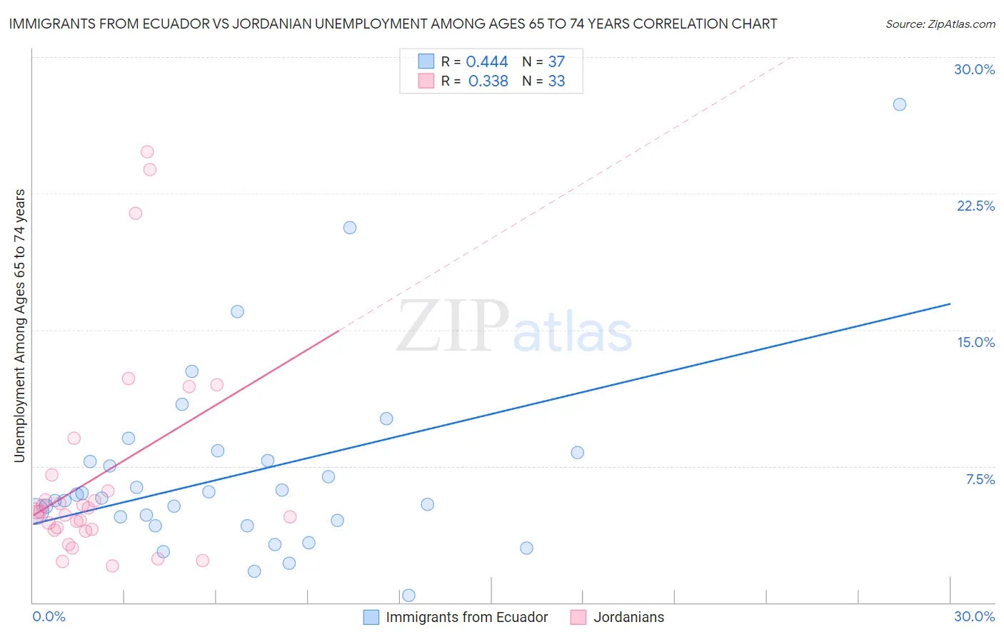 Immigrants from Ecuador vs Jordanian Unemployment Among Ages 65 to 74 years