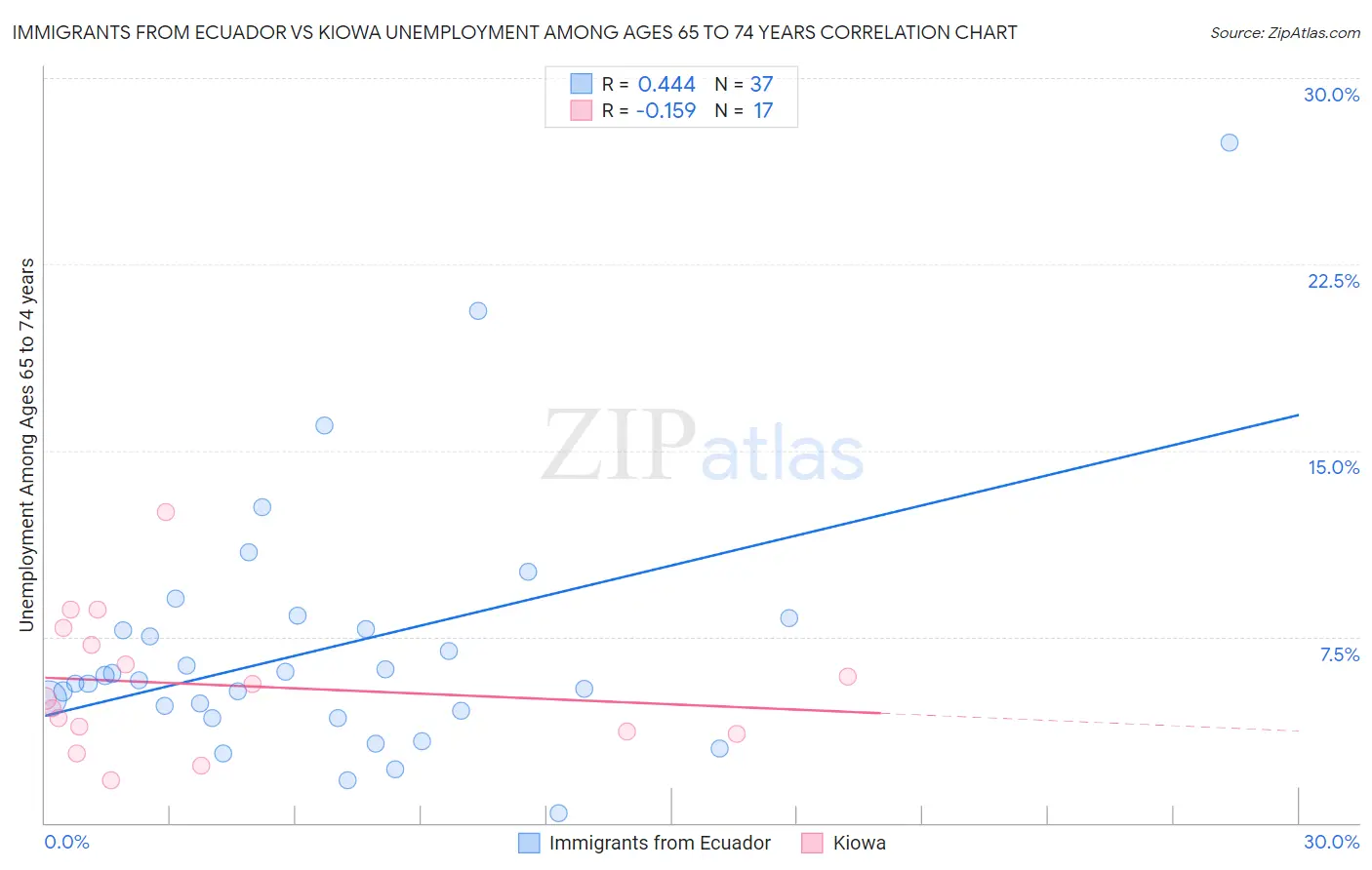 Immigrants from Ecuador vs Kiowa Unemployment Among Ages 65 to 74 years