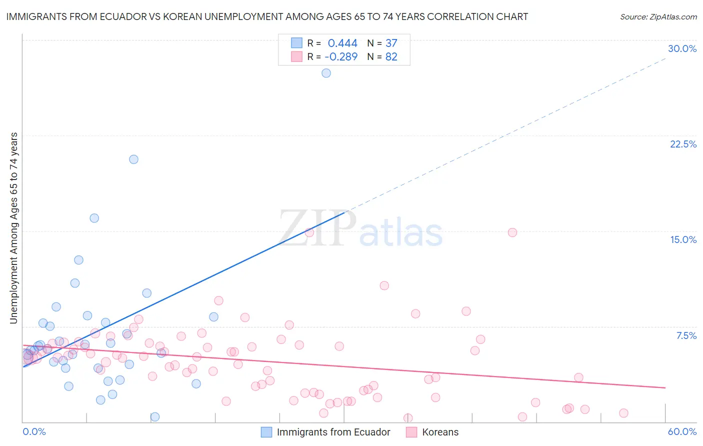 Immigrants from Ecuador vs Korean Unemployment Among Ages 65 to 74 years