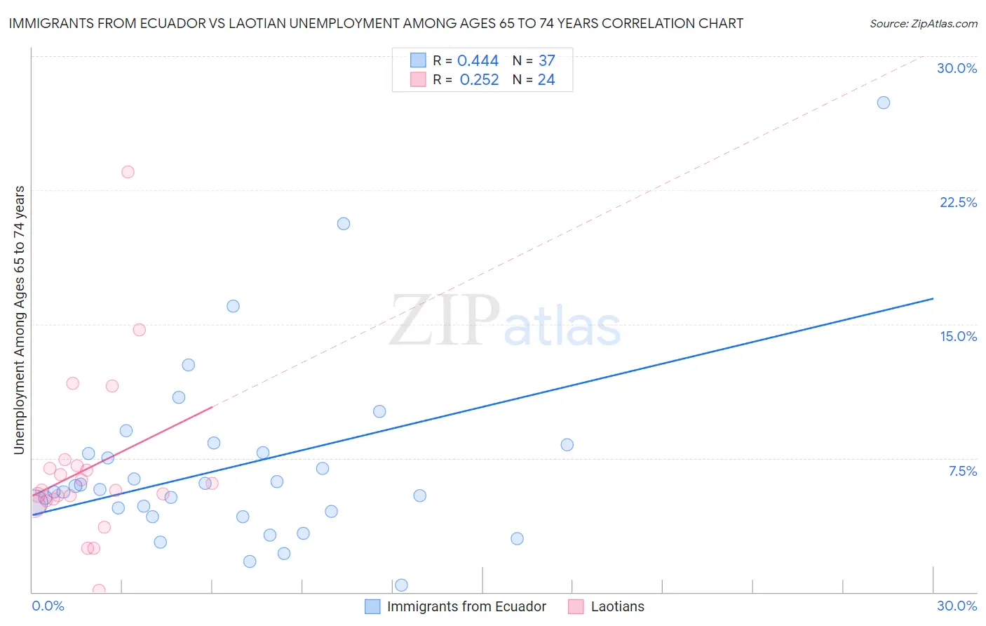 Immigrants from Ecuador vs Laotian Unemployment Among Ages 65 to 74 years