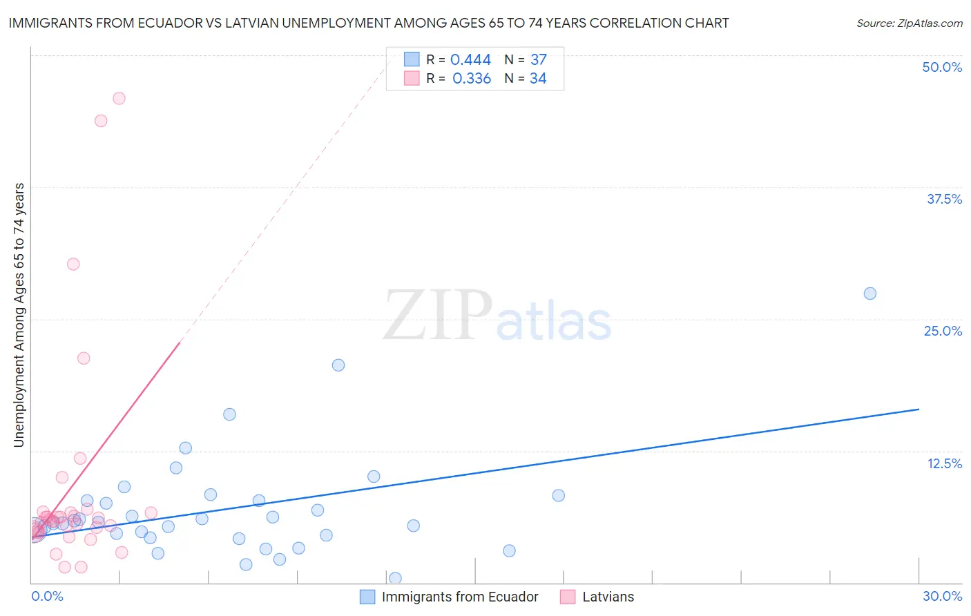 Immigrants from Ecuador vs Latvian Unemployment Among Ages 65 to 74 years