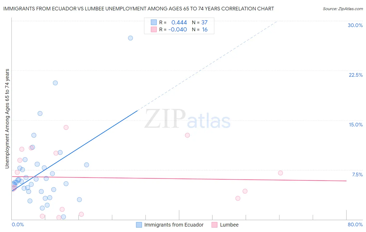 Immigrants from Ecuador vs Lumbee Unemployment Among Ages 65 to 74 years