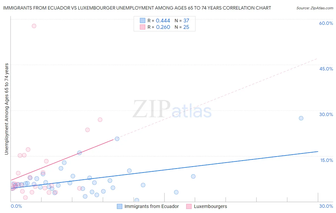 Immigrants from Ecuador vs Luxembourger Unemployment Among Ages 65 to 74 years
