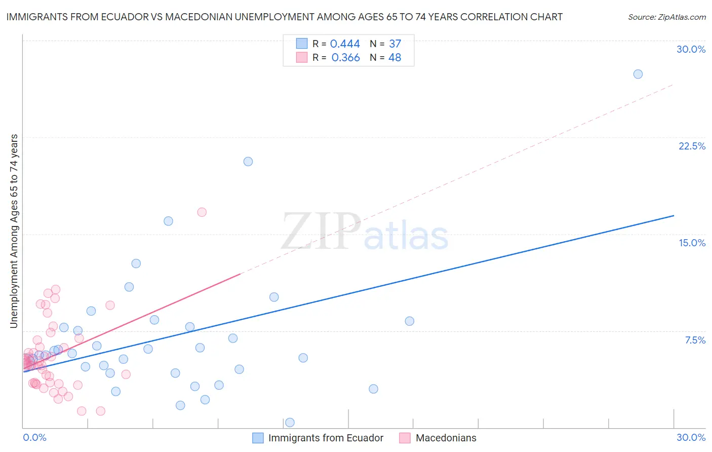 Immigrants from Ecuador vs Macedonian Unemployment Among Ages 65 to 74 years