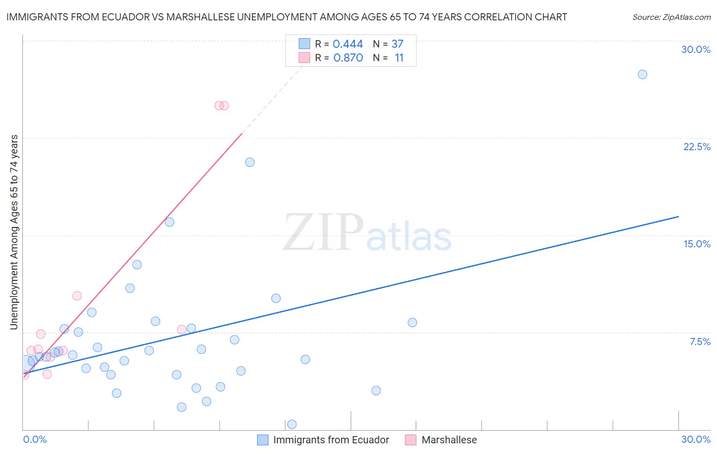 Immigrants from Ecuador vs Marshallese Unemployment Among Ages 65 to 74 years