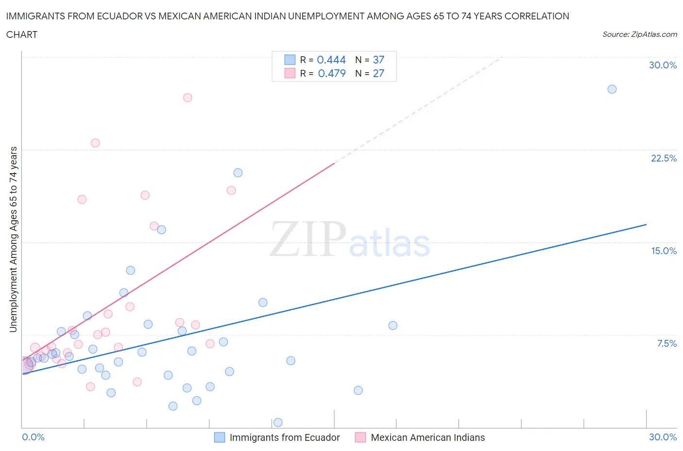 Immigrants from Ecuador vs Mexican American Indian Unemployment Among Ages 65 to 74 years